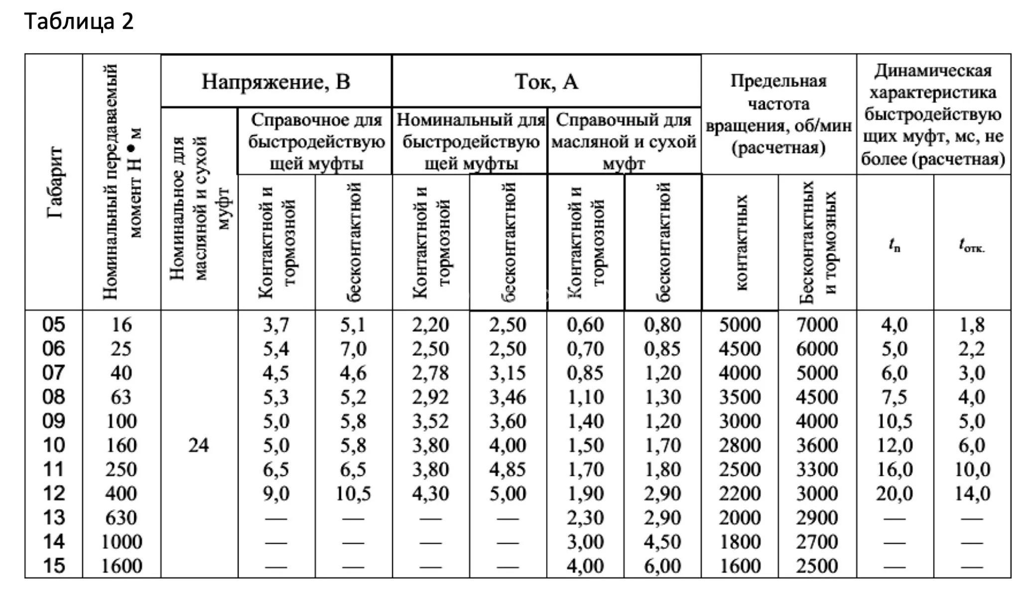 Title 2, муфта электромагнитная ЭТМ 052 3А