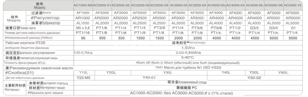 Title 1, Устройство подготовки воздуха AC301003D