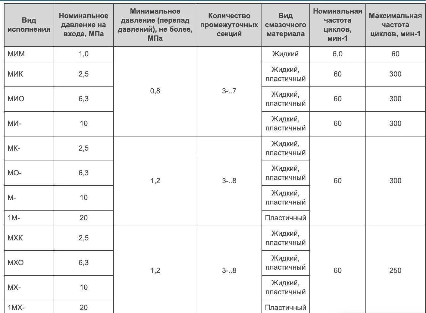 Title 3, Питатель импульсный МИ-3 15Е-10Е-15Д